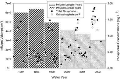 Figure 9.  Barr Lake inlet total phosphorus and orthophosphate as P concentrations (mg L -1 )