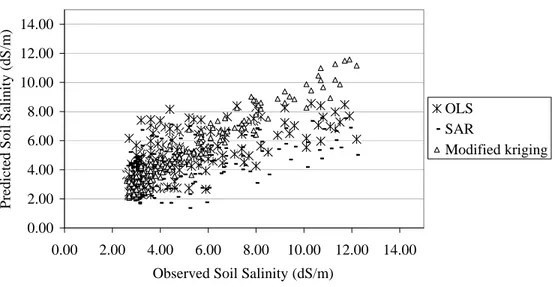 Figure 6. Comparison of predicted values of the OLS, the SAR, and the modified kriging  models