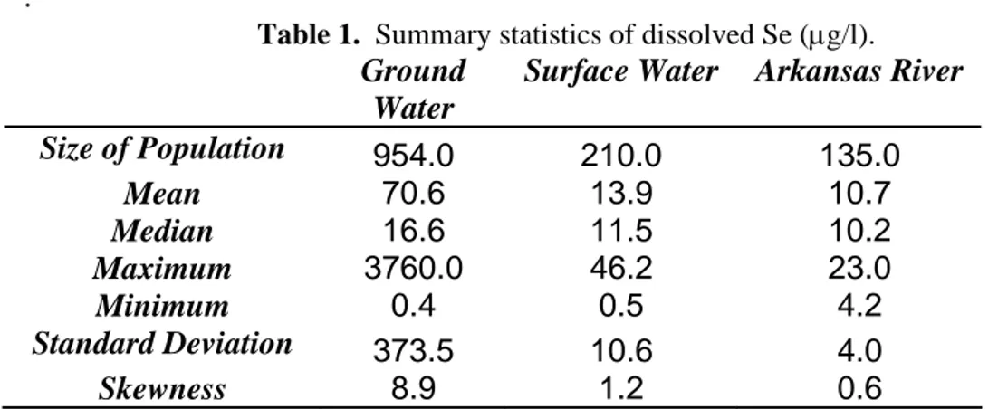 Table 1.  Summary statistics of dissolved Se (µg/l). 