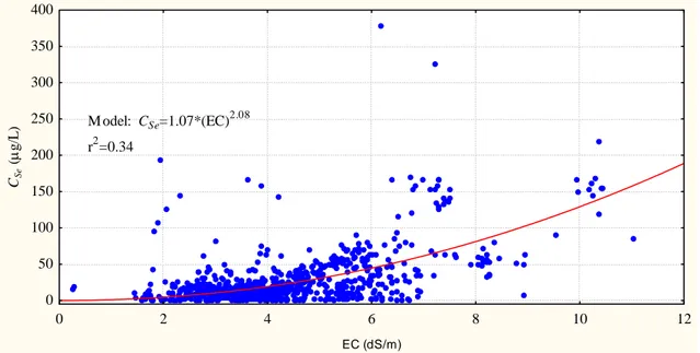 Figure 10.  Se concentration versus EC in the ground water samples (excluding  data when EC&gt;12 dS/cm or Se&gt;240 µg/L)