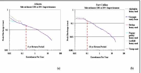 Figure 8: Changes in Infiltration for Atlanta and Fort Collins, 20% Imperviousness 