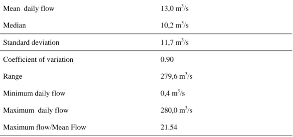 Table 1 reproduces the statistical parameters for the daily flows of Tirgua river  at Paso Viboral gauging station during the period  1963-1993