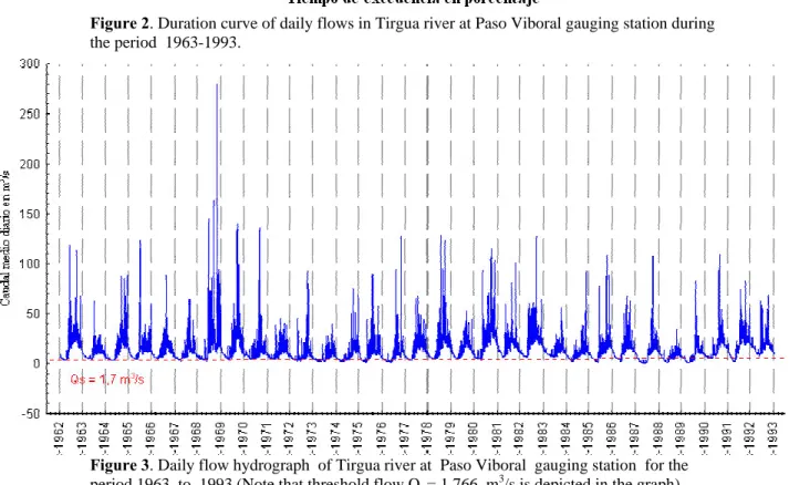 Figure 3. Daily flow hydrograph  of Tirgua river at  Paso Viboral  gauging station  for the  period 1963  to  1993 (Note that threshold flow Q s  = 1.766  m 3 /s is depicted in the graph)