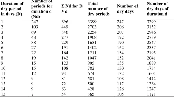 Table 2. Summary of results for the analysis of dry periods in Tirgua river at  Paso Viboral   gauging station  for the period 1963 - 1993