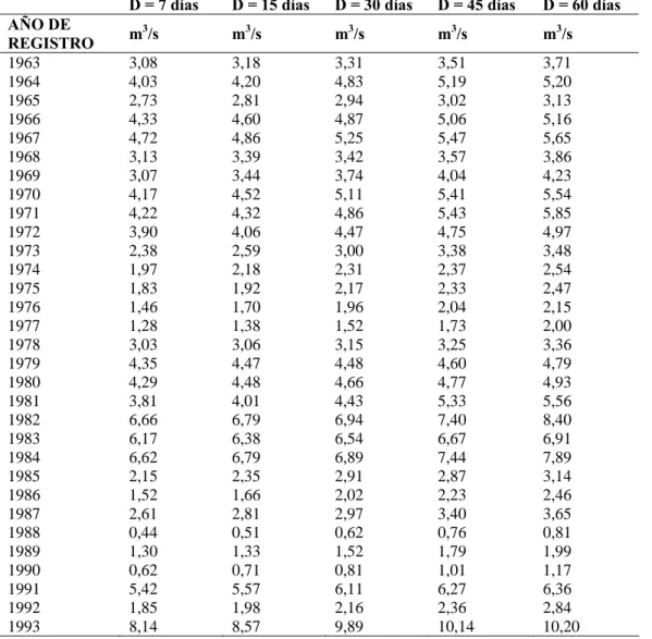 Table 3. Daily minimum flow moving averages of Tirgua river at  Paso Viboral  gauging  station  for the period 1963 -1993
