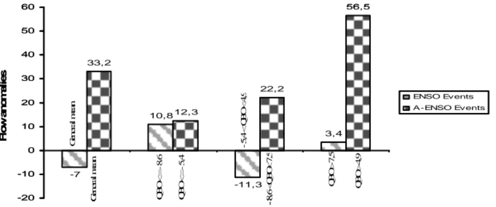 Figure 4. Results of the variance analysis in % for the flow anomalies of   Caroní river  using the Indices ENSO 3/4 (best correlation) for ENSO and  A-ENSO (La Niña) events