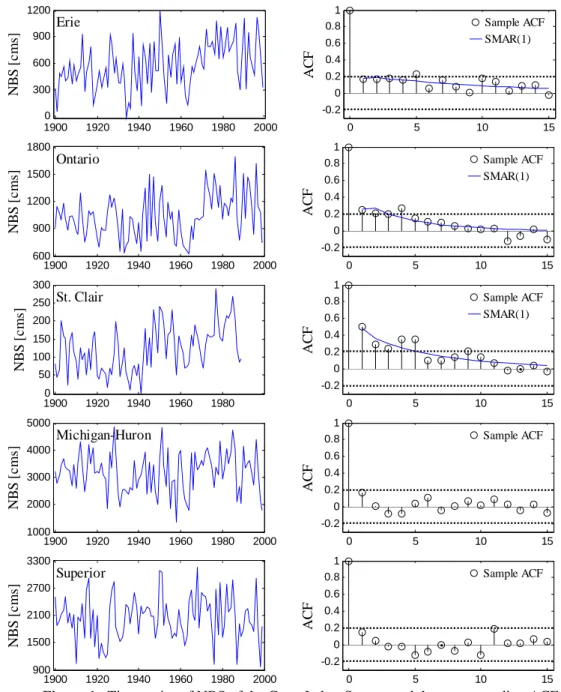 Figure 1.  Time series of NBS of the Great Lakes System and the corresponding ACFs. 