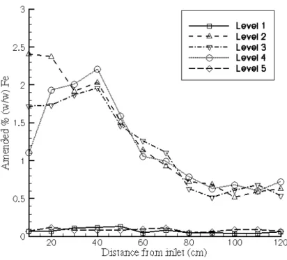 Fig. 3.  Amended % (w/w) Fe 0  at all five levels as a function of distance from  injection location (Experiment 1) 