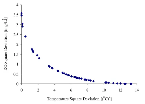 Figure 3 presents the temperature-DO trade-off curve generated by using  the MOPSO Solver with 100 particles, a repository size of 50 solutions, and 50  iterations