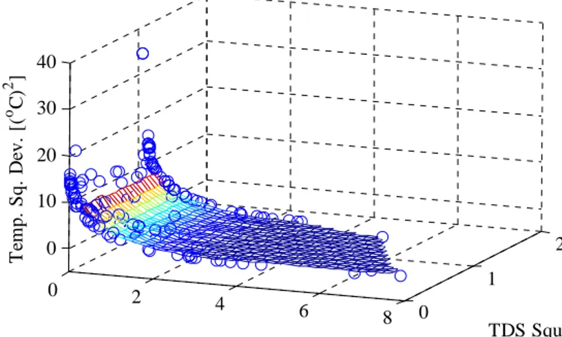 Figure 4. Temperature-DO-TDS Trade-off Surface 