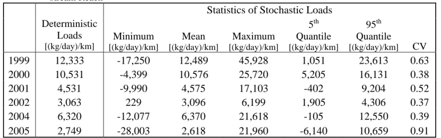 Table 1. Averages of Calculated Unmeasured TDS Loads to Arkansas River in Up- Up-stream Reach 