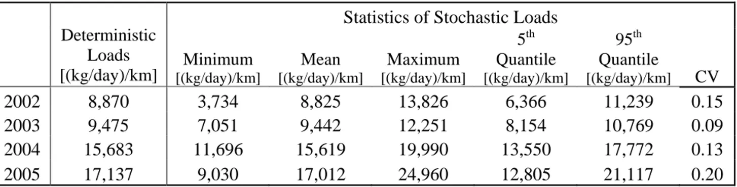 Table 2. Averages of Calculated Unmeasured TDS Loads to Arkansas River in Down- Down-stream Reach 