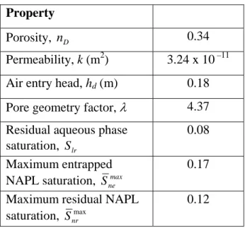 Table 1.  Hydraulic properties of 40/50 Accusand 