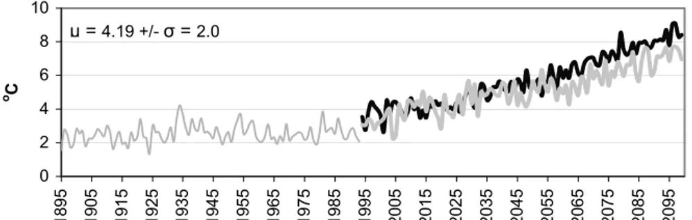 Figure 2. Time series of annual precipitation and minimum temperature. The figure includes          both historical data from 1895-1993 and projections for 1994-2099
