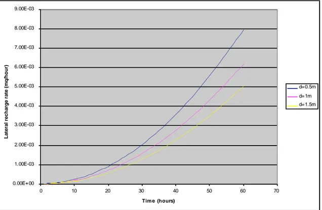 Figure 3.  Evolution of the lateral recharge rate into the aquifer outside the barriers for a  given value of the hydraulic conductivity of the barrier (K d =0.001m/hour) and different  values of the thickness of the barrier (d=0.5m, 1m, 1.5m)