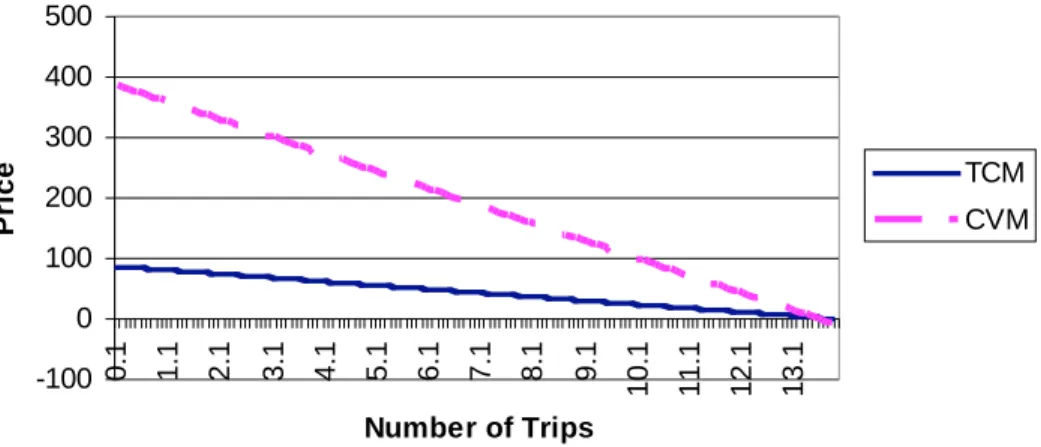 Figure 1. Implied Demand Curves for Recreational  Trips Under CVM and TCM