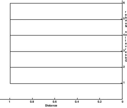 Figure 1. Hierarchy tree plot for the combination of Hamming distance metric and Single  Linkage method