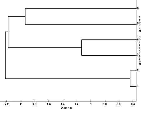 Figure 3. Hierarchy tree plot for the combination of Mahalanobis distance metric and Wards’ 