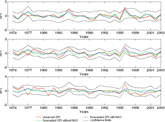 Figure 5. SPI observed and SPI forecasted with or without NAO for different time horizons  M (starting month February, k=4 months, validation period: 1974-2003)