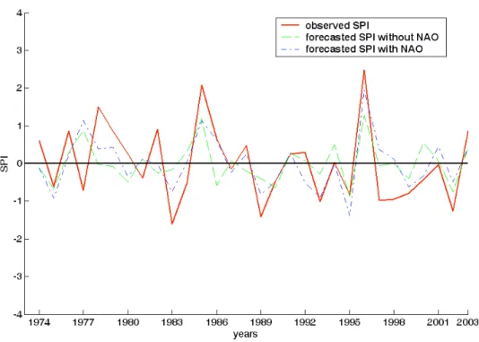 Figure 3. SPI observed and SPI forecasted with or without NAO (starting month: February,  M=2 months, k=4 months, verification period: 1974-2003)