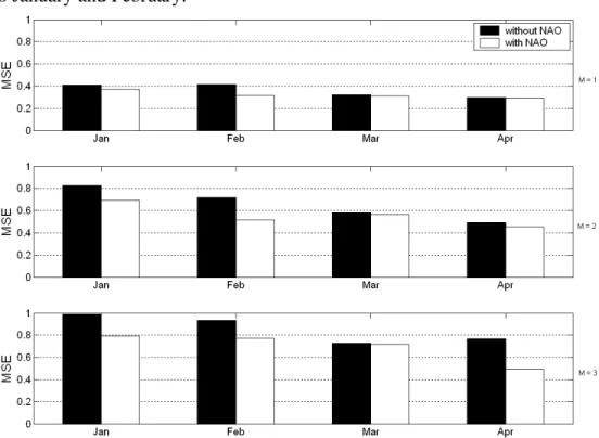 Figure 4. Comparison between MSEs computed on the observed series for the two forecast- forecast-ing models (with and without NAO), for different time horizon (M = 1, 2 and 3 months) and  different starting month (verification period: 1974-1993)