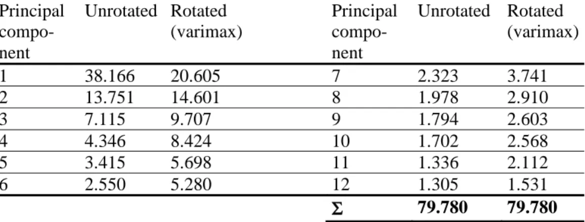 Table 1. Comparison of the percentages of variance explained by the first twelve PCs for the  unrotated and rotated solutions