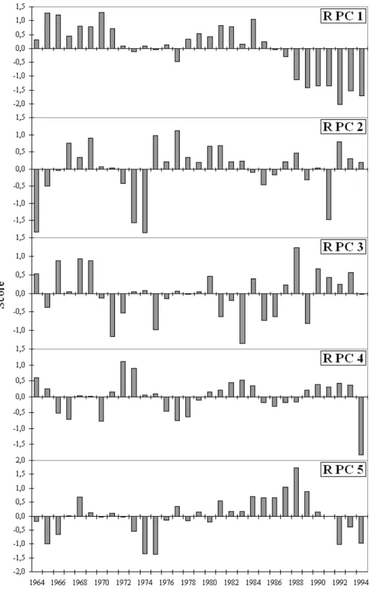 Figure 1. Temporal variations of orthogonally rotated PCs of monthly streamflow. 