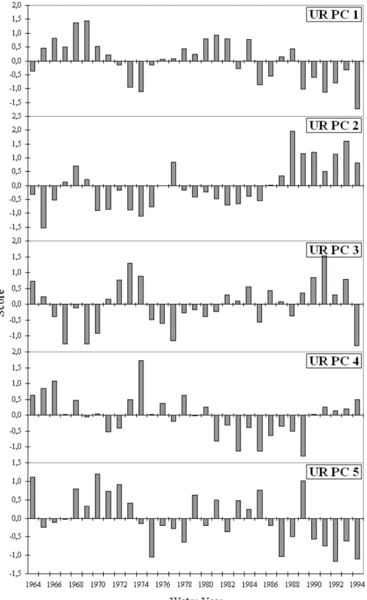 Figure 2. Temporal variations of orthogonally unrotated PCs of monthly streamflow. 