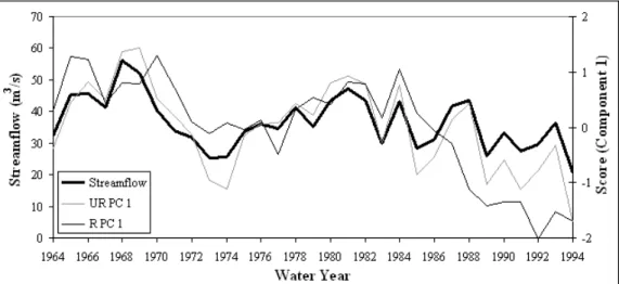 Figure 4 shows highly related three time series as expected. The lag zero  cross correlation between the unrotated streamflow PC1 scores and the index  streamflow values appeared to be equal to 0.9566 which reflects almost a  per-fect relation