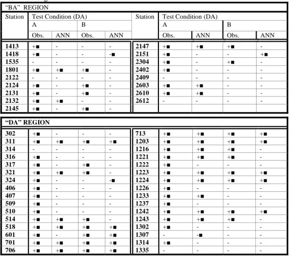 Table 2. Lag-1 autocorrelation results for the simulated and original streamflow data for the  regions BA and DA