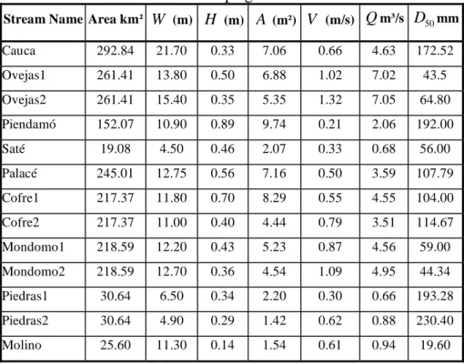 Table 2  Summary of geometric and hydraulic variables measured during  the flow measurement campaigns