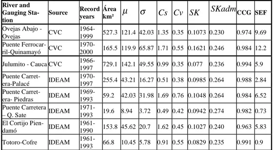 Table 2.   Morphometric basin characteristics and main gauging records sta- sta-tistics  River and  Gauging  Sta-tion  Source  Record years  Área km  μ  Cs Cv SK SKadm CCG SEF  Ovejas Abajo -  Ovejas  CVC  1964-1999  527.3  121.4  42.03  1.35  0.35  0.10