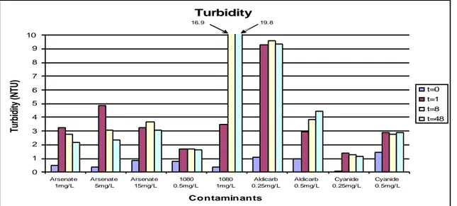 Figure 3-1 Turbidity Response from Biofilm Exposure to Contaminants – RAB 