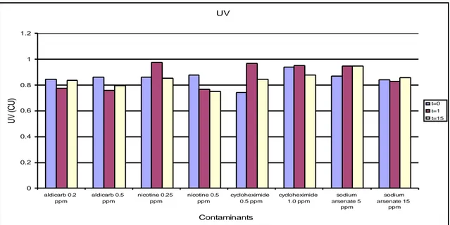 Figure 3-4 UV Response from Biofilm Exposure to Contaminants 