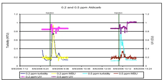Figure 3-6 Turbidity and UV254 Absorption Response from Biofilm Exposure to  Aldicarb   0.25 and 0.5 ppm nicotine 0 0.20.40.60.811.21.41.6 8/9/2006 7:12 8/9/2006 8:24 8/9/2006 9:36 8/9/2006 10:48 8/9/2006 12:00 8/9/2006 13:12 8/9/2006 14:24Turbidity (NTU)0