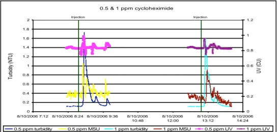 Figure 3-8 Turbidity and UV254 Absorption Response from Biofilm Exposure to  Cycloheximide 