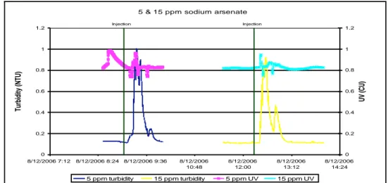 Figure 3-10 Turbidity and UV254 Absorption Response from Biofilm Exposure  to Sodium Arsenate 