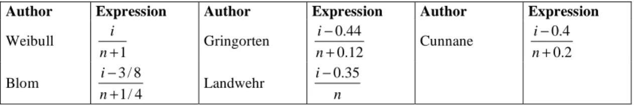 Table 2.  Empirical probabilities 