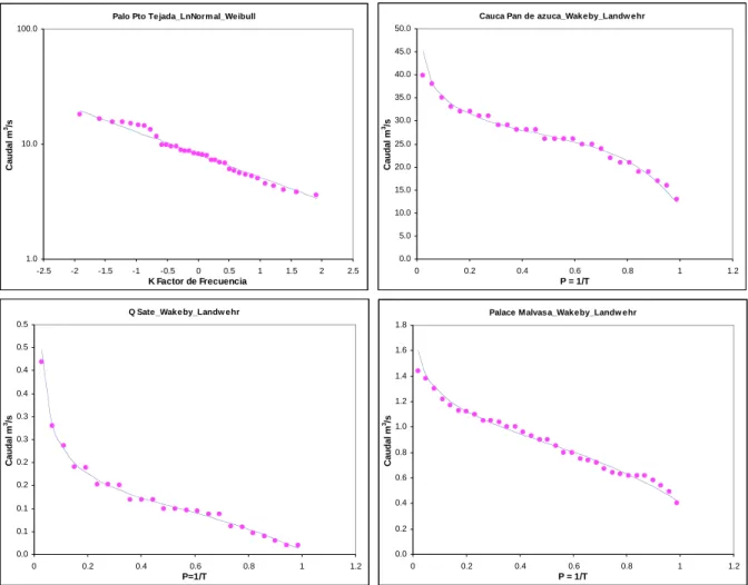 Figure 4  Best Graphic Fit for some stations.  P is the exceedance probability, and T is the re- re-turn period