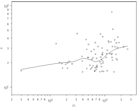 Figure 2.  Scatterplot and  local regression curve 