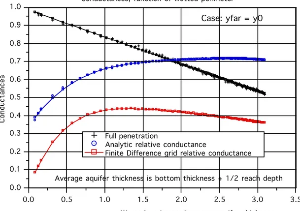 Figure 3   Comparison of different estimations of stream aquifer conductance.  Case: y far  = y0