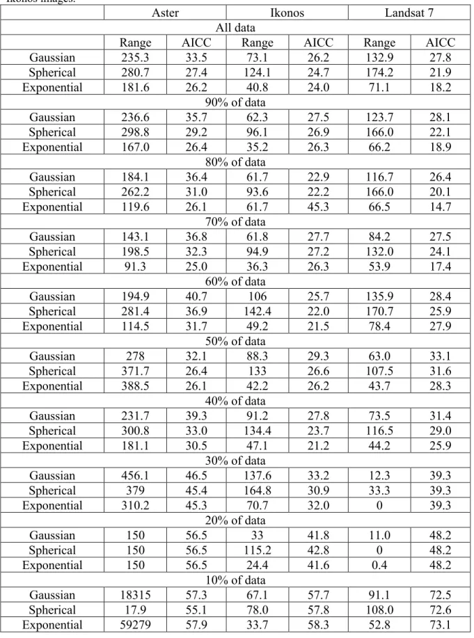 Table 1: The variogram models parameters using 2001 corn datasets with the Aster, Landsat7 and  Ikonos images