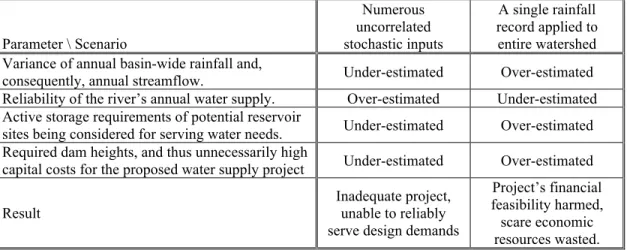 Table 2.  Consequences of Failing to Account for Spatial Correlation of Precipitation in  Water Supply Modeling and Design Studies