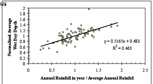 Figure 7:  Relationships of Wet Day Rainfall Depths and the Number of Wet  Days per Year to Annual Rainfall at Asmara 