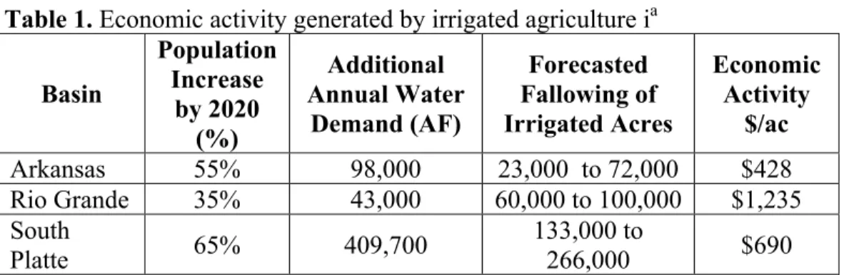 Table 1. Economic activity generated by irrigated agriculture i a  Basin  Population Increase  by 2020  (%)  Additional  Annual Water Demand (AF)  Forecasted  Fallowing of  Irrigated Acres  Economic Activity $/ac  Arkansas  55%  98,000  23,000  to 72,000  