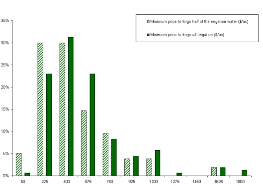 Figure 2. Respondents’ minimum payment to forgo one-half of their irrigation water and  to forgo all irrigation water for one year