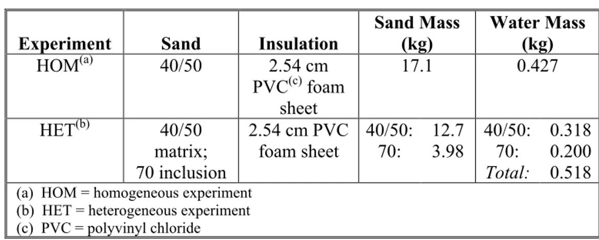 Table 1.  Overview of flow-cell experiments. In all experiments, 22 o C air was injected with a  rate of 2 L/min