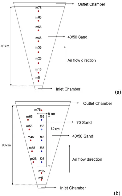 Figure 1.  Schematic of wedge-shaped flow cell used for the (a) homogenous-porous media ex- ex-periment (HOM) with 40/50 mesh Accusand, and (b) heterogeneous exex-periment  (HET)