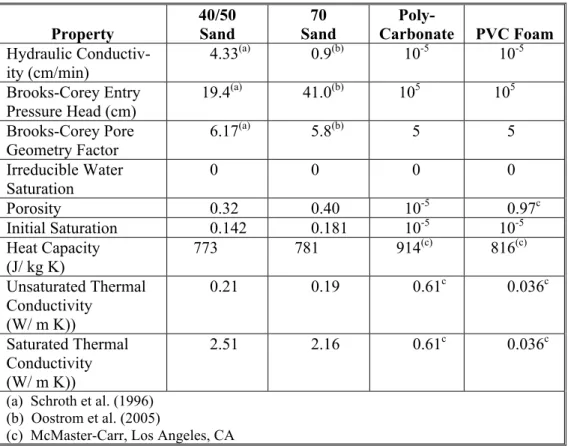 Table 2  Hydraulic and thermal properties of the sand, wall, and insulation material. 