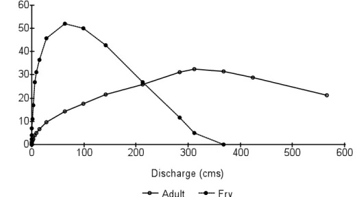 Figure 2.  Physical habitat versus discharge relations for channel catfish in the Washita River  near Dickson, OK
